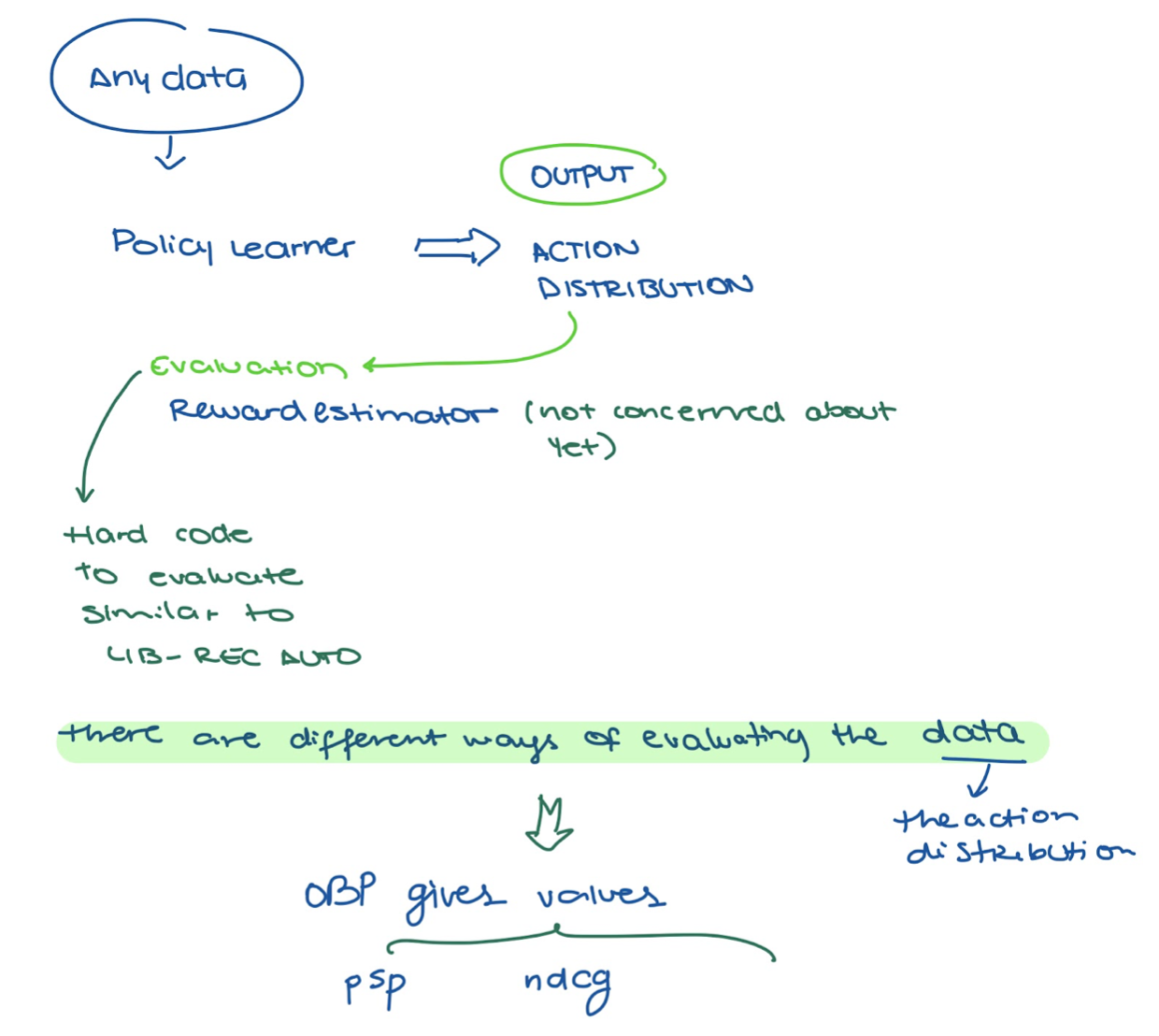 OBP Overview - Recsys